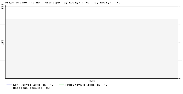 ���������� �� ���������� ns1.host27.info. ns2.host27.info.